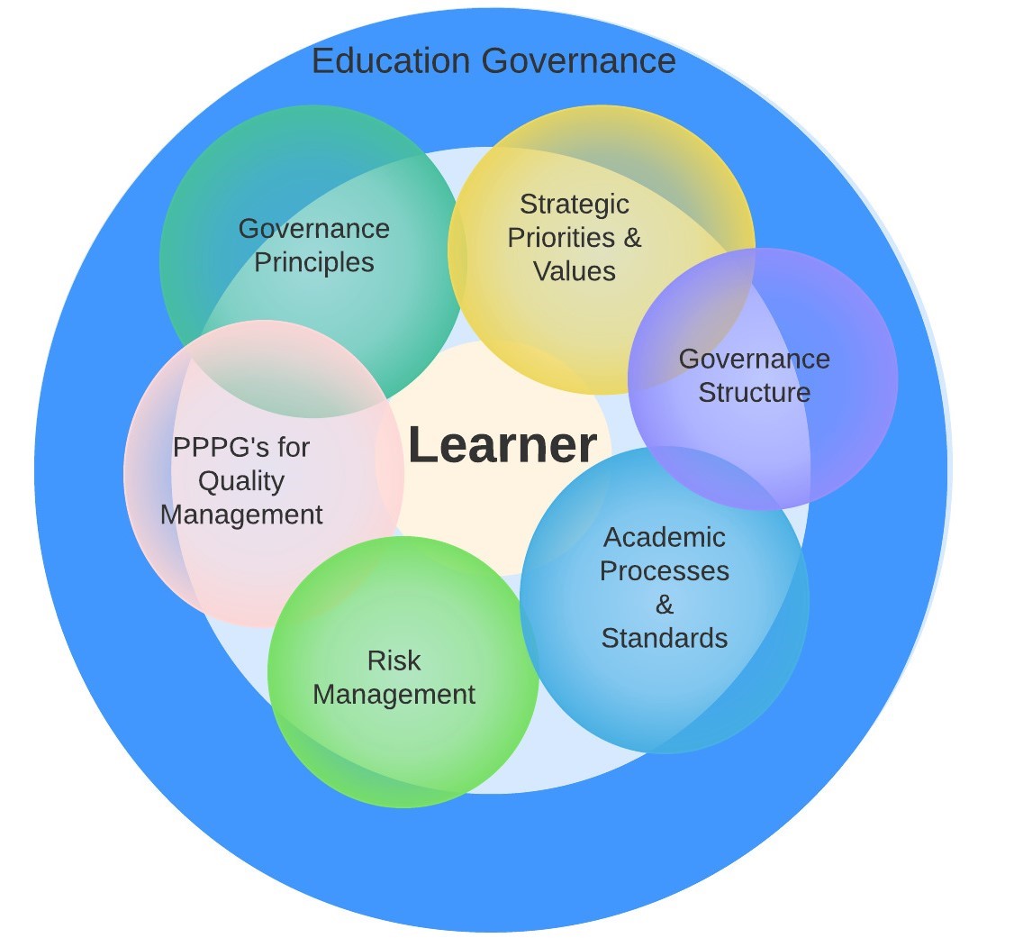 post secondary education governance