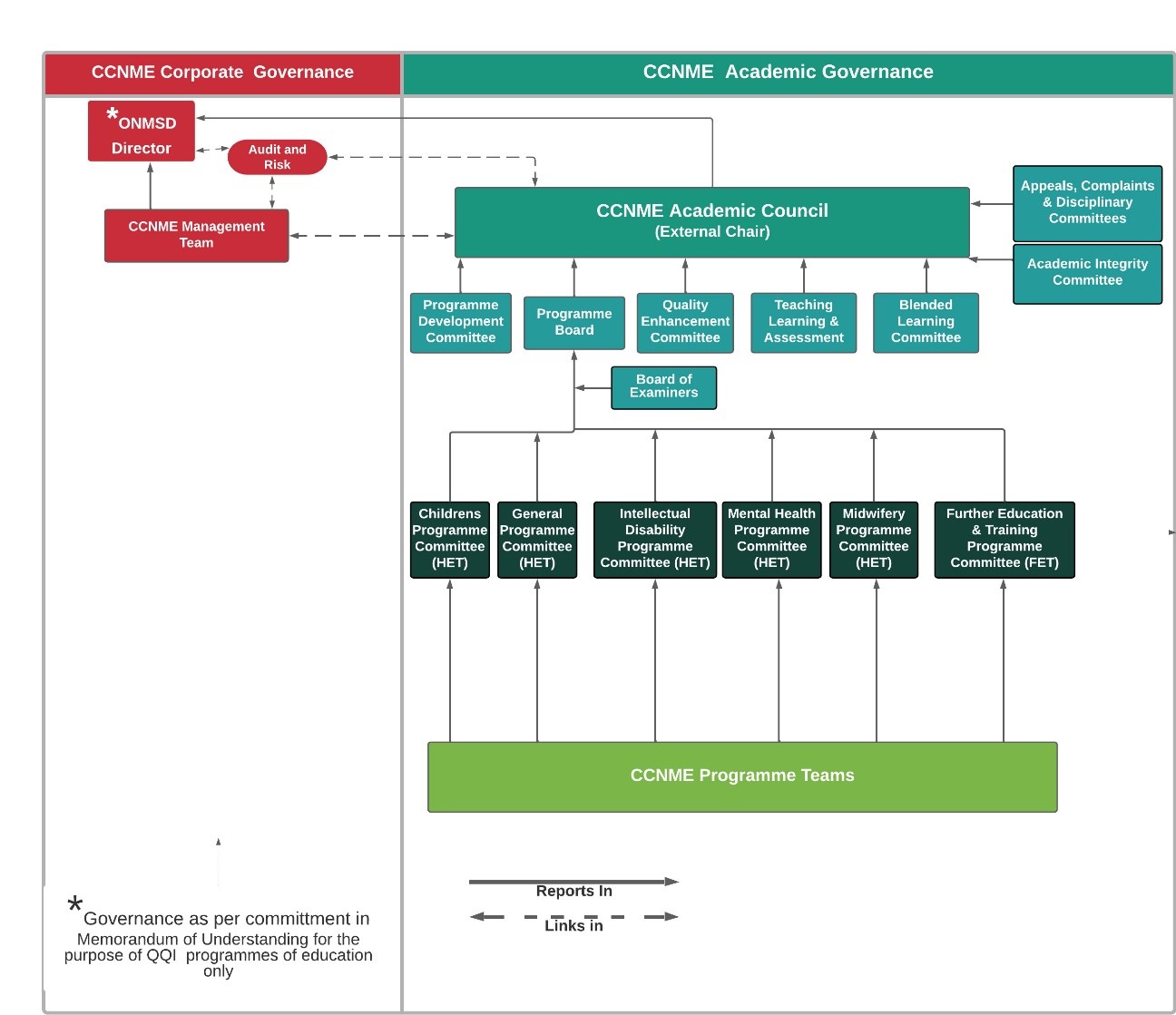 ONMSD Education Governance Structure