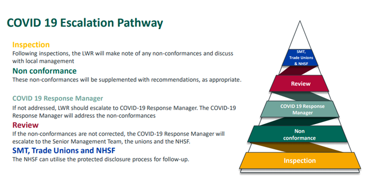 COVID 19 Escalation Pathway